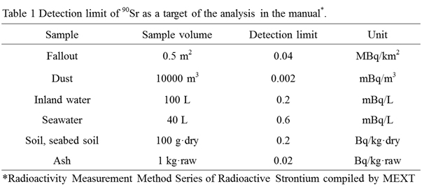 放射能測定法シリーズに準拠した供試量及び分析方法