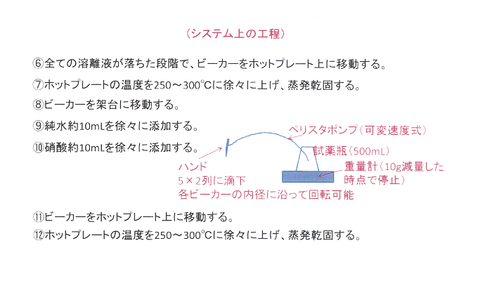 システム上の工程